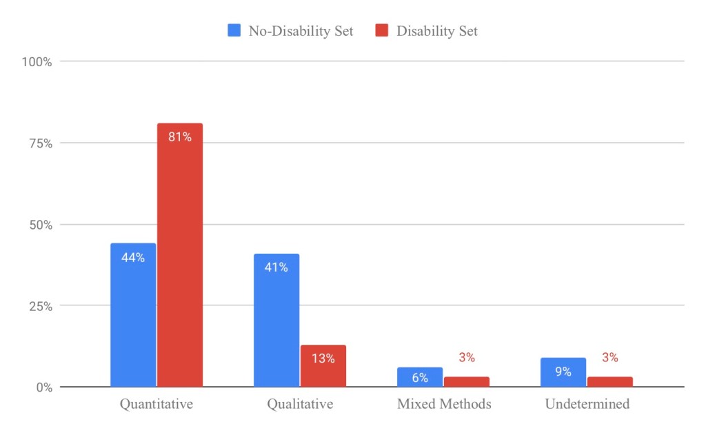 Research Breakdown: What is different in math research for students with and without disabilities; an article that took 8 years to get published!