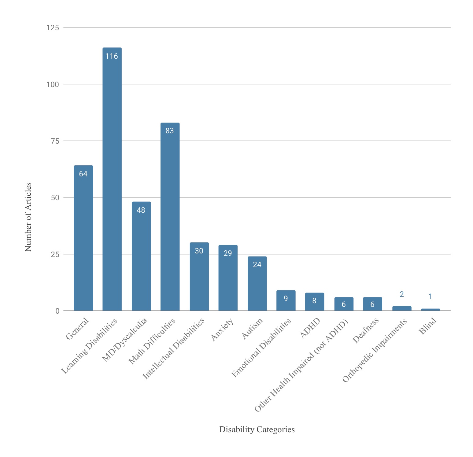 Graph on the number of articles in each disability category. 64 articles were general, 116 were about Learning Disabilities, 38 were about MD/Dyscalculia, 83 about Math Difficulties, 30 about Intellectual Disabilities, 29 about Anxiety, 24 about Autism, 9 about Emotional Disabilities, 8 about ADHD, 6 about Other Health Impaired (excluding ADHD), 6 on Deafness, 2 on Orthopedi